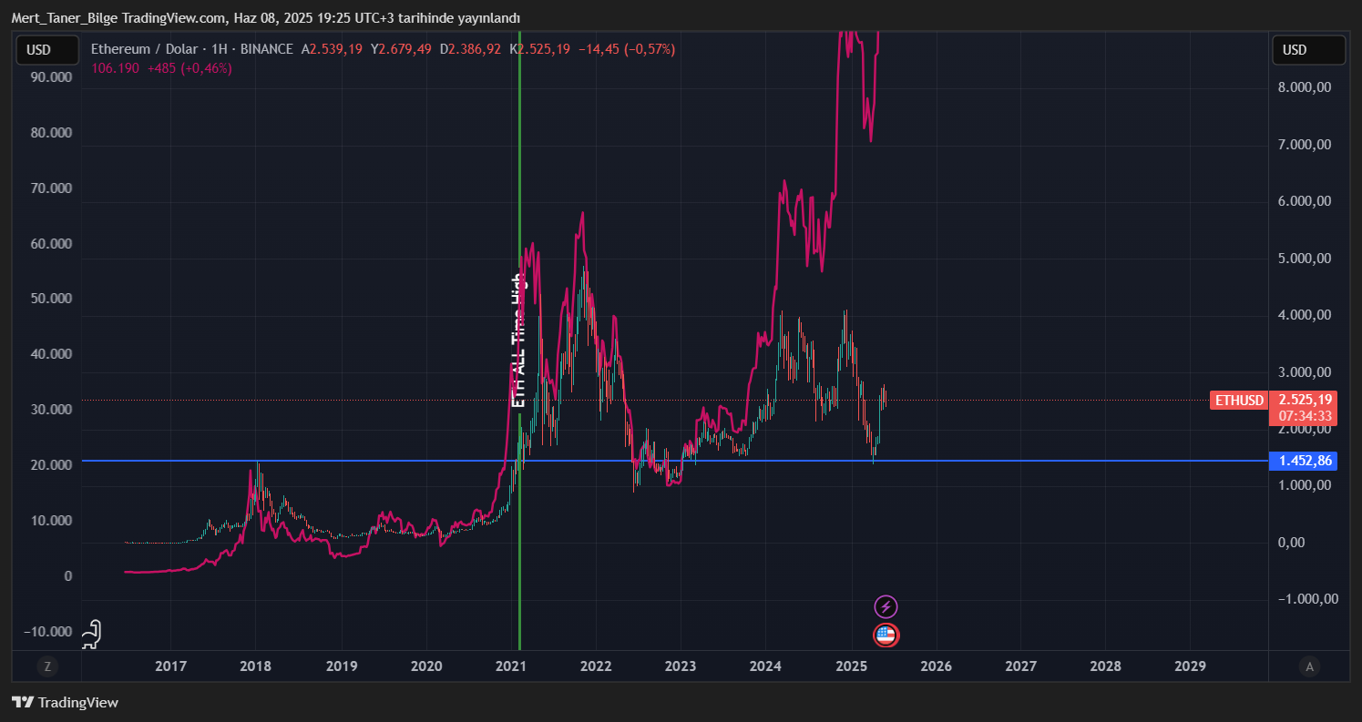 Ethereum Price Chart