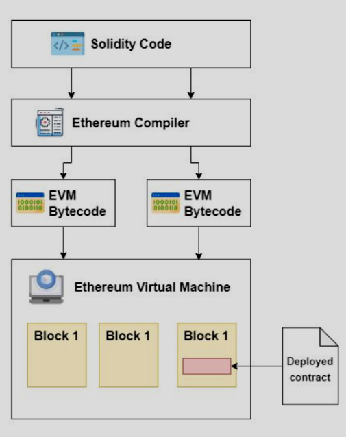 Ethereum Virtual Machine Architecture