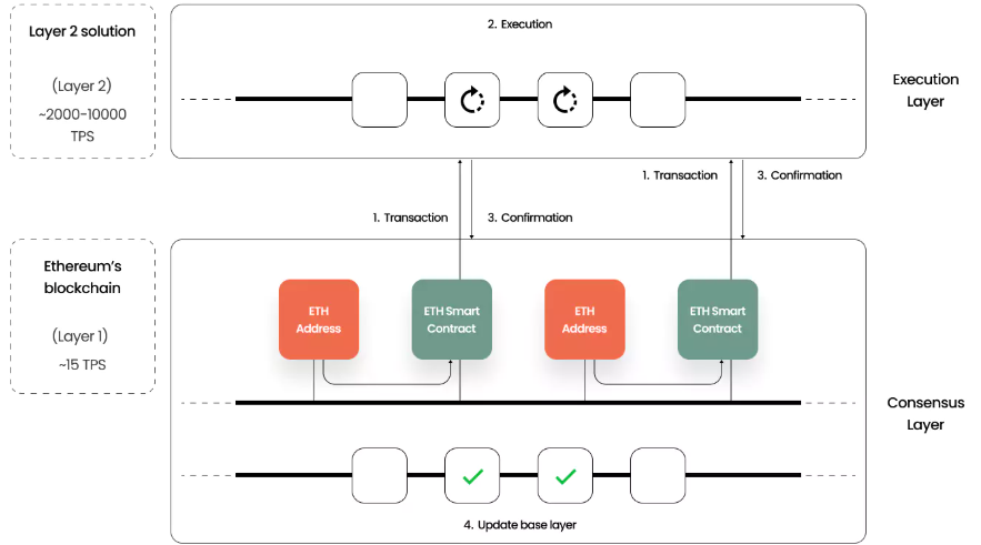 Ethereum Layer 2 Solutions